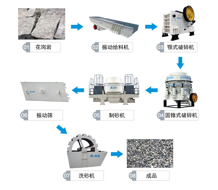花崗巖制砂生產(chǎn)線流程圖