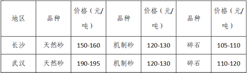 湖南、湖北一砂難求，重慶砂石廠關(guān)?！L江砂石價格大漲！