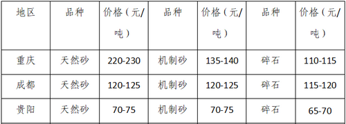 湖南、湖北一砂難求，重慶砂石廠關(guān)?！L江砂石價格大漲！