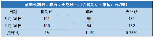 全國砂石綜合價格108.67元/噸