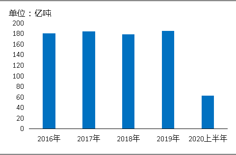 環(huán)?！案邏骸比珖笆V山總量、河砂開采量不降反升，釋放砂石產(chǎn)能補(bǔ)充國內(nèi)砂石市場供應(yīng)！