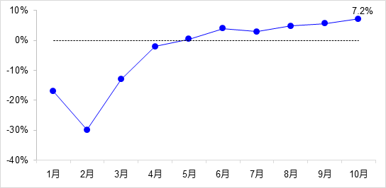 交通投資保持高位增長(zhǎng)！1-10月全國完成交通固定資產(chǎn)投資2.8萬億元！