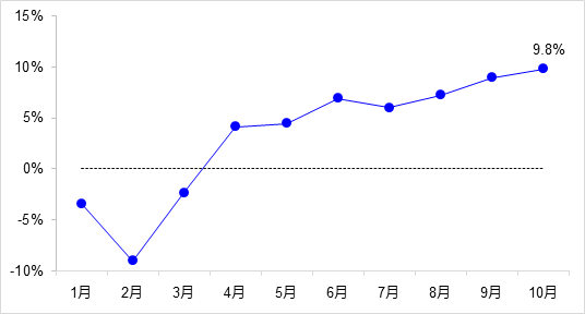 交通投資保持高位增長！1-10月全國完成交通固定資產投資2.8萬億元！